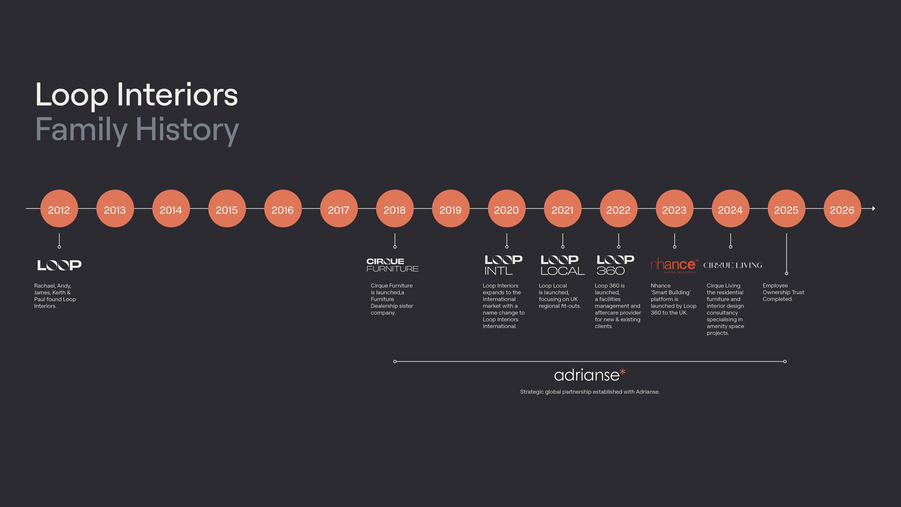Loop Interiors | Office Design Consultants | About Us